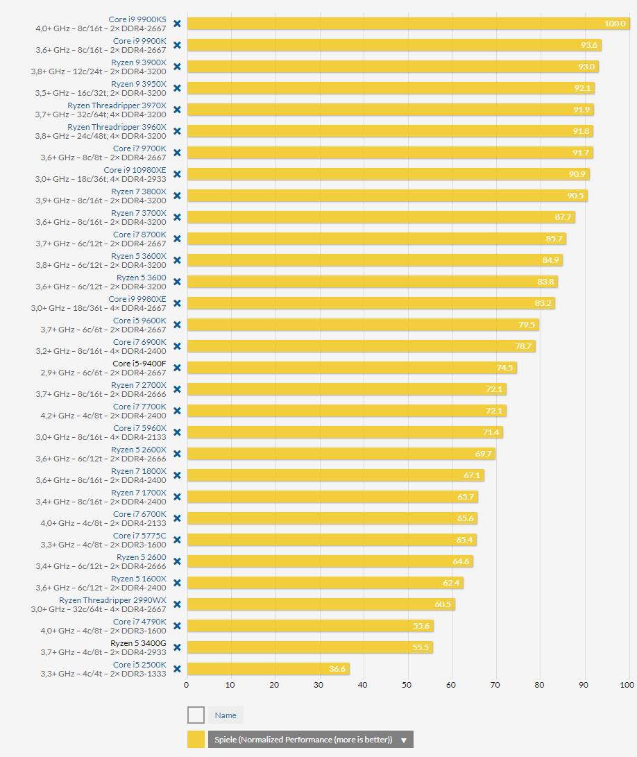 Топ-15 лучших процессоров для lga 1155: рейтинг 2021 года и какую дешевую и мощную модель лучше выбрать