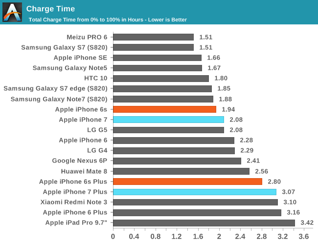 Сколько времени можно играть телефон. Автономность айфон 7. Сравнение скорости зарядки. Таблица батарей смартфонов. Сравнение скорости заряда аккумуляторов.