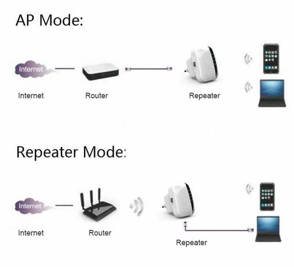 Ретранслятор wifi сигнала: что это такое и как работает ретранслятор