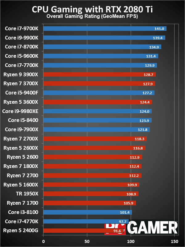 Топ-10 лучших процессоров для сокета 1155: рейтинг 2021 года и какую модель лучше выбрать по производительности