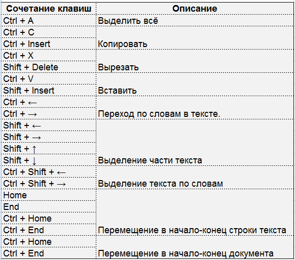 C заменяет символы. Горячие клавиши и комбинации клавиш. Комбинация клавиш таблица. Сочетание клавиш на клавиатуре для текста. Основные комбинации клавиш на клавиатуре Windows.