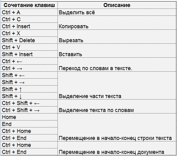 Комбинация клавиш для выделения всех объектов