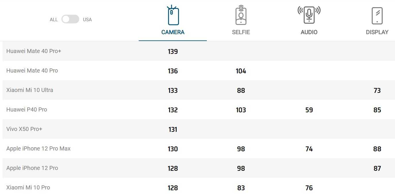 Сравнение mate 50 pro. Huawei Mate 50 Pro камера. DXOMARK Xiaomi 12 Pro. Huawei p50 Pro на первом месте рейтинга камер. X50 Pro Plus DXOMARK.