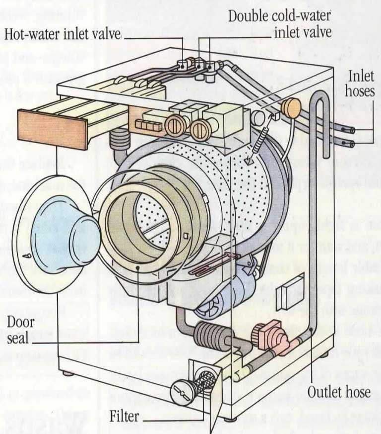 Система стиральной машинки