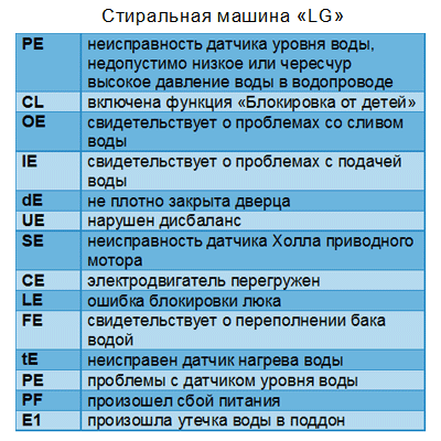 Стиральные машины lg: отзывы, обзор, характеристики :: syl.ru