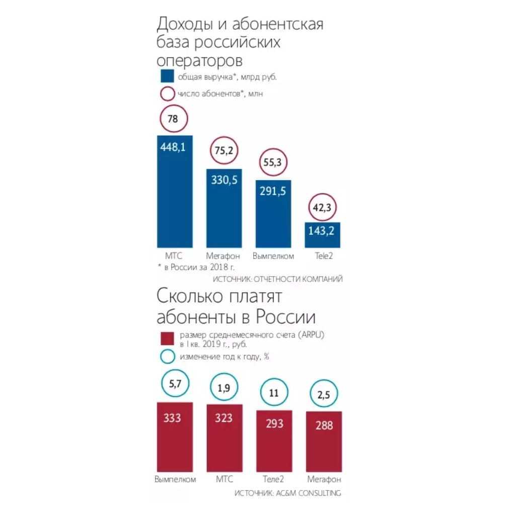 Какие лучшие сотовые операторы россии? выбор представителя мобильной связи в 2020 году