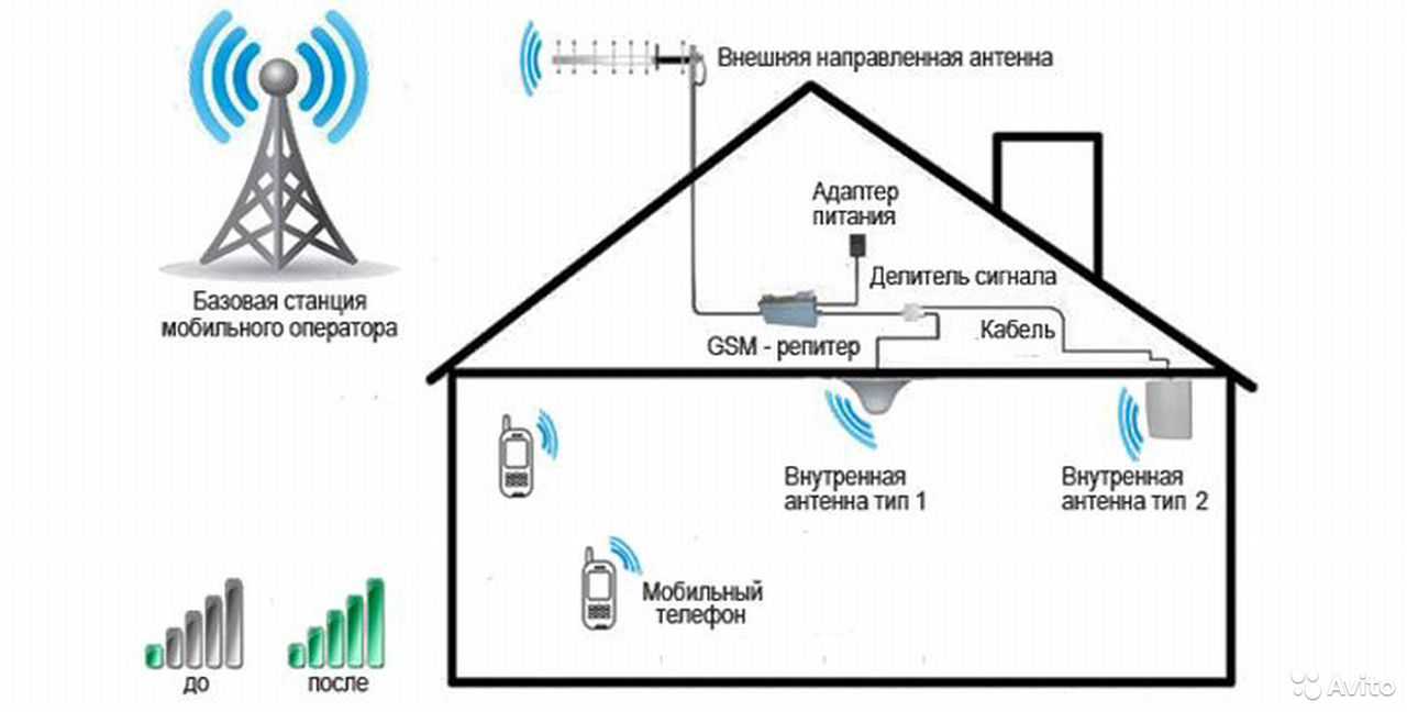 Как усилить сигнал сотовой связи в загородном доме или на даче - hi-news.ru