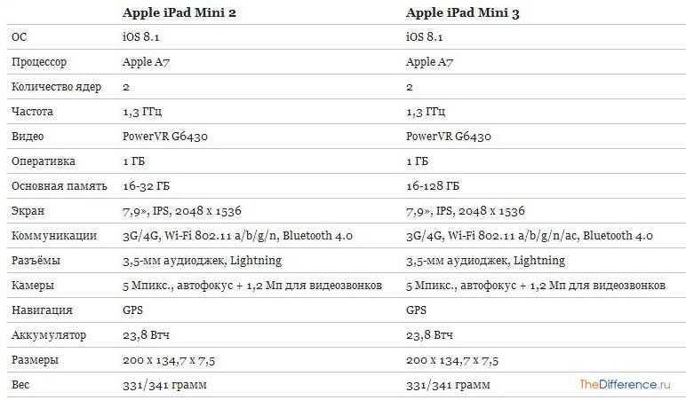 А давайте сравним: ipad air 4 vs ipad 10.2 vs ipad mini 5 - ru-iphone