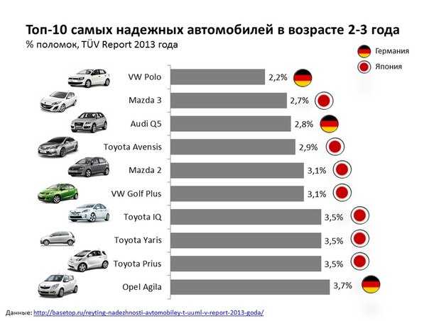 До пяти за сотню: рейтинг самых экономичных автомобилей 2021 года