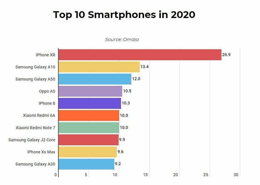 10 лучших смартфонов до 6000 рублей – рейтинг 2021 года