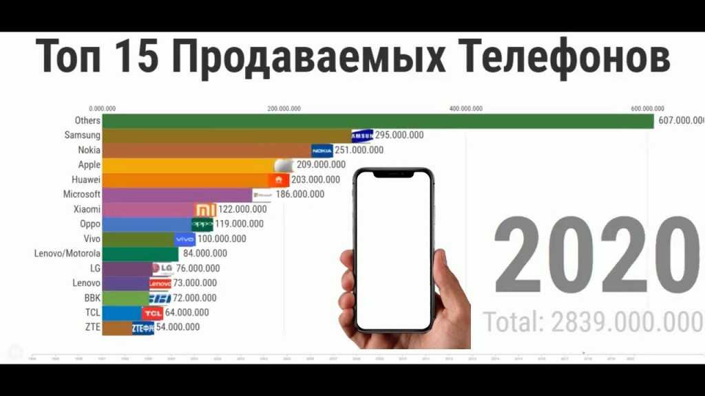 Телефон за 6000 рублей: топ-10 лучших моделей [2022]