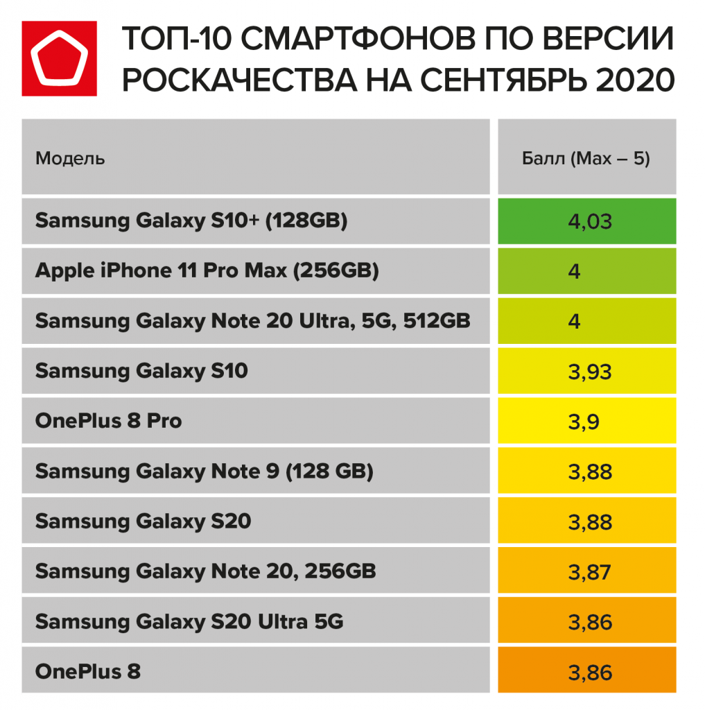 Лучший смартфон за 6000 рублей: рейтинг топ-10 бюджетных моделей на 2021 год