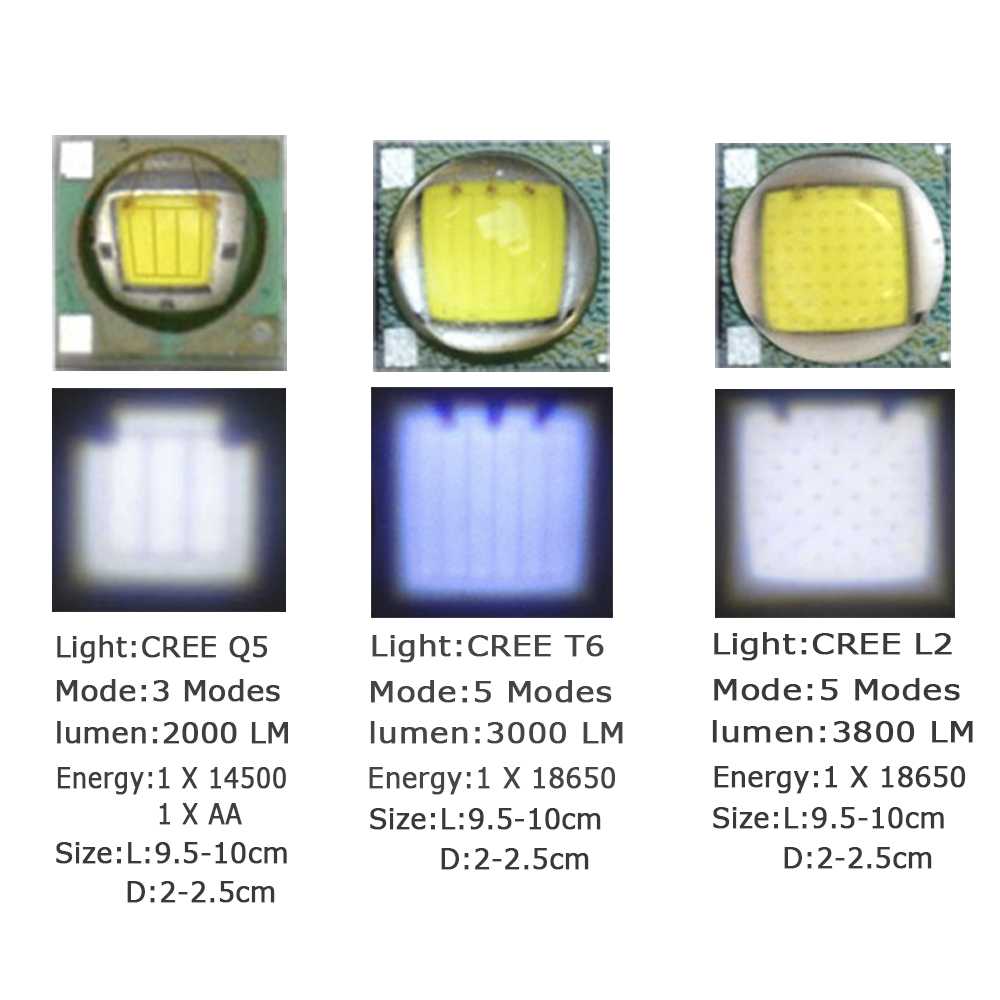 Какие светодиоды применяются для фонариков