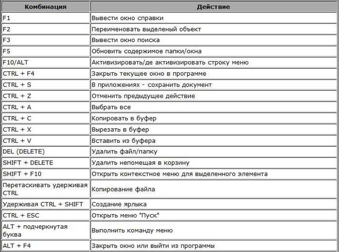 Комбинация клавиш для выделения всех объектов. Комбинации клавиш на клавиатуре. Функции кнопок на клавиатуре компьютера и комбинации. Назначение комбинации клавиш клавиатуры. Клавиатура сочетание клавиш компьютера.