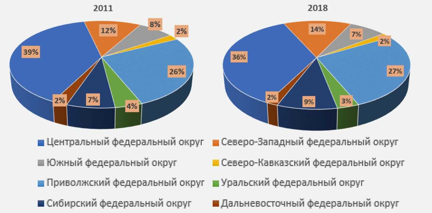 Доля мебельного рынка в России производители