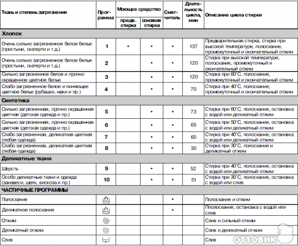 Indesit wt 100: инструкция и руководство на русском