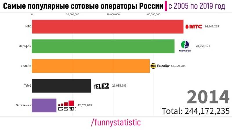 Топ 10 лучших операторов сотовой связи в россии по итогам 2021 года в рейтинге zuzako
