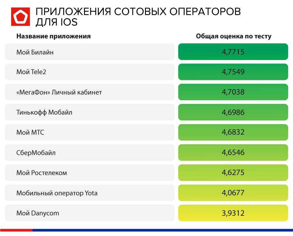 Рейтинг сотовых операторов связи россии по качеству и количеству абонентов