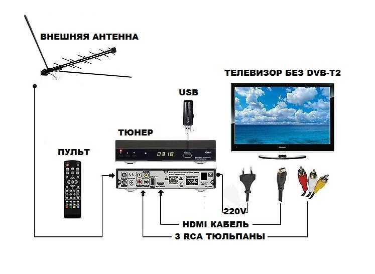 Лучшие приставки для цифрового тв dvb t2