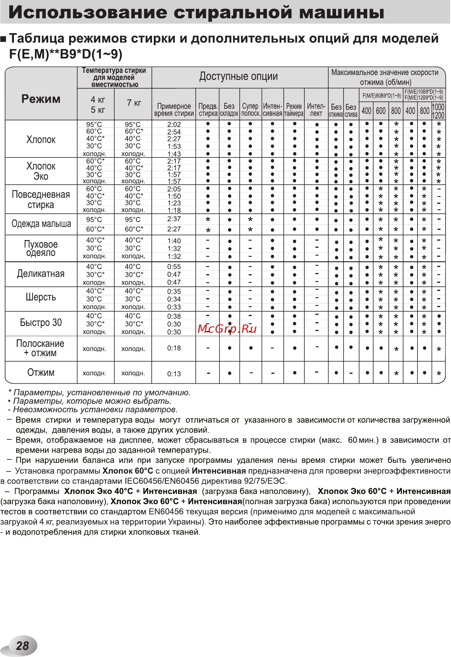 Стиральные машины lg: отзывы, обзор, характеристики :: syl.ru